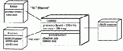 Распределение компонентов